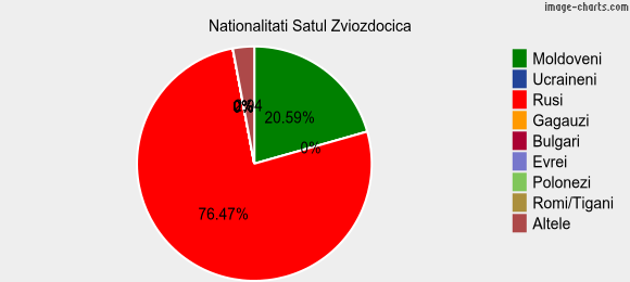 Nationalitati Satul Zviozdocica